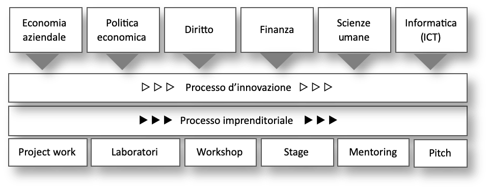 architettura del corso